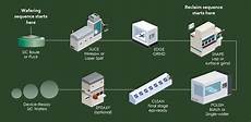Wafer Products